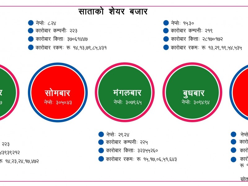 साताको शेयर बजार : ६७ अर्ब ७४ करोडको कारोबार