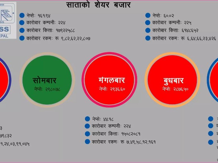साताको शेयर बजार : ४२ अर्ब २९ करोडको कारोबार 