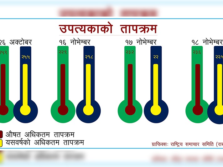 देशभर चिसो बढ्यो, अधिकतम तापक्रम घट्यो